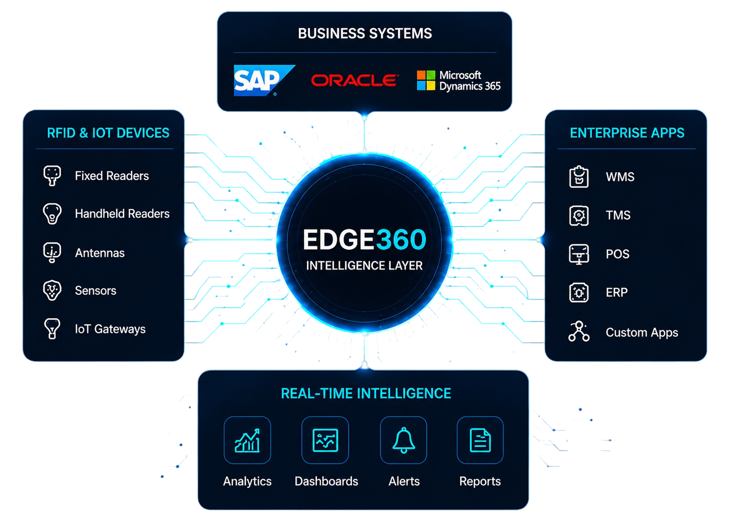 Edge360 Intelligence Layer